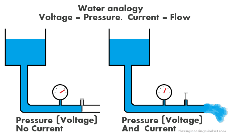 Water Analagy of Electricity