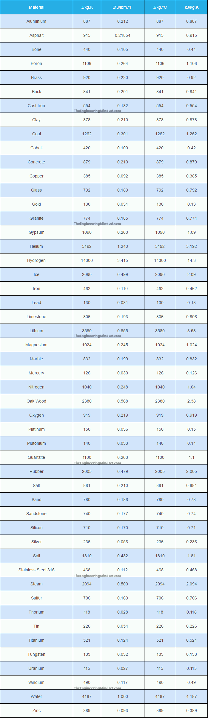 Specific Heat Capacity Of Gold J Kg C