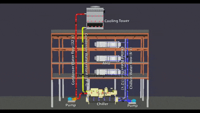 How a chiller cooling tower and AHU work together