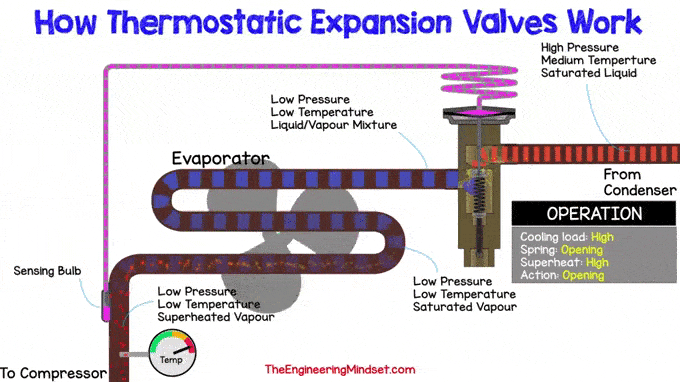 Increase heat load, thermostatic expansion valve