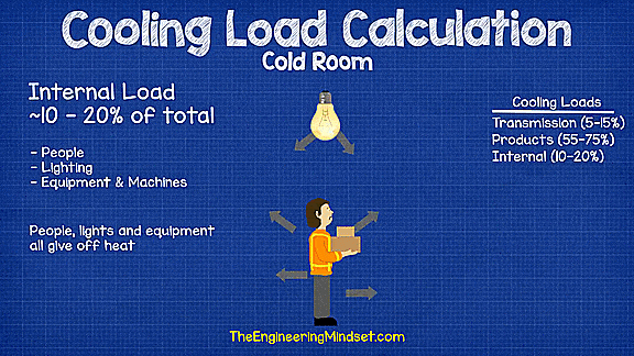 Internal load cold room cooling load calculation