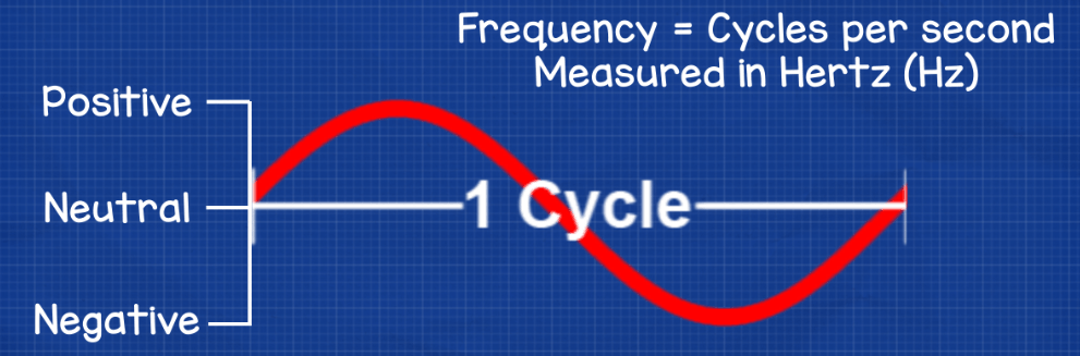 sine wave frequency hertz cycle hz