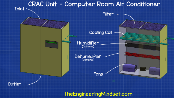 CRAC unit computer room air conditioner