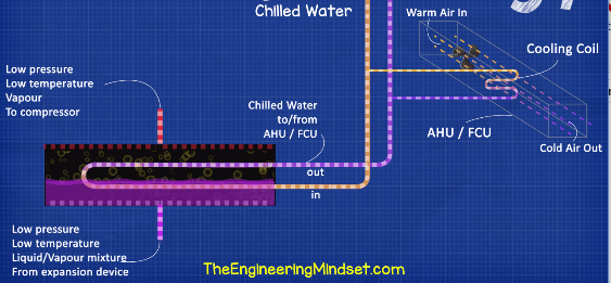Chilled water system explained