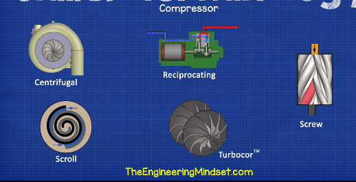 Chiller compressor types