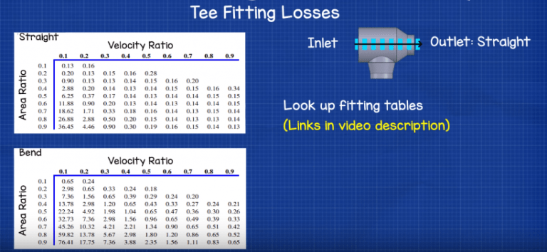 Ductwork Sizing Calculation And Design For Efficiency The Engineering Mindset