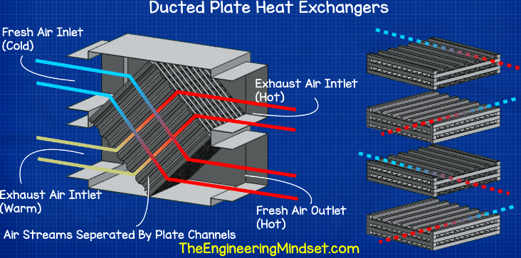 Ducted plate heat exchanger