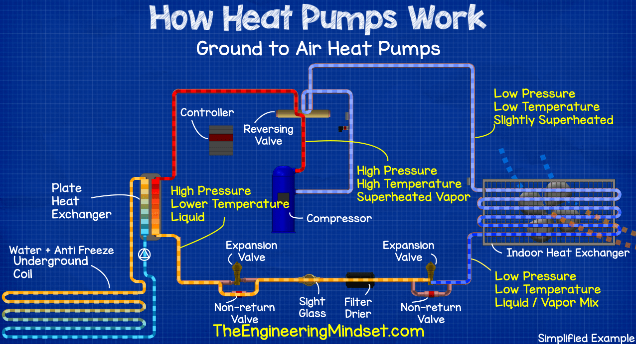 Ground source heat pump - how heat pumps work