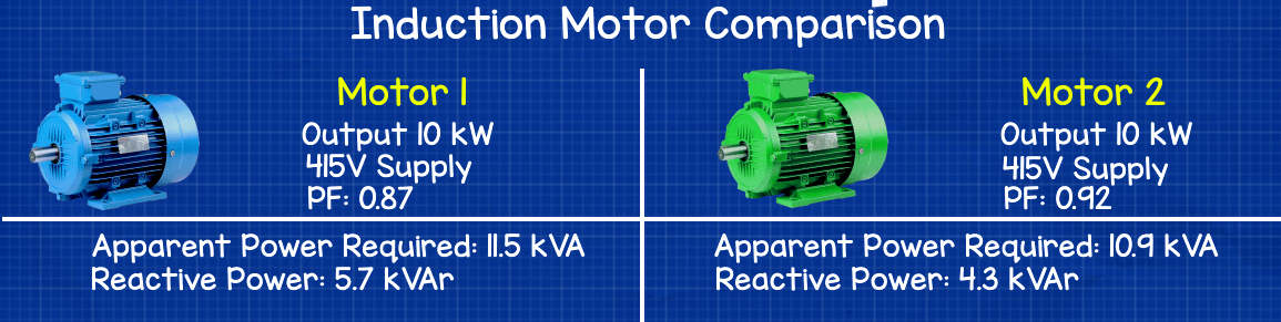 Induction motor power factor comparison