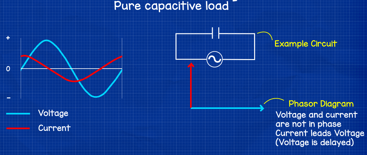 Purely capacitive load