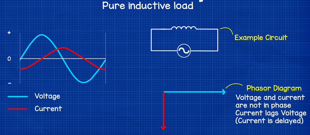 Purely inductive load