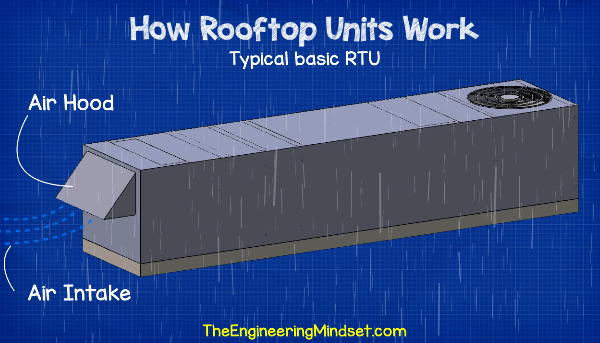 Rooftop Unit air hood