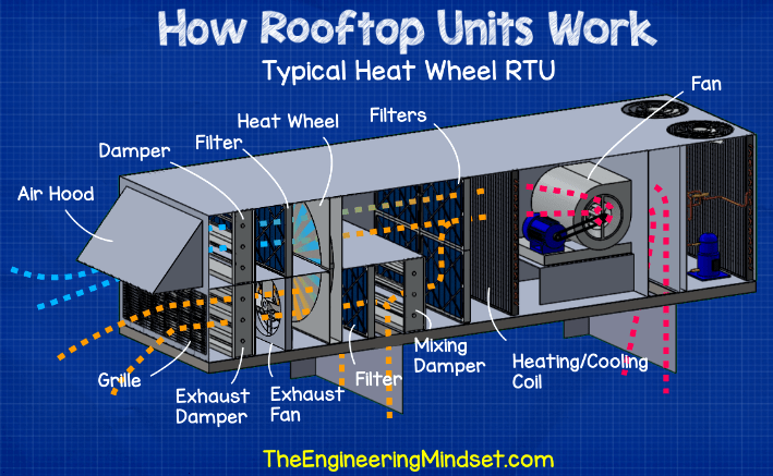 Rooftop unit with heat wheel