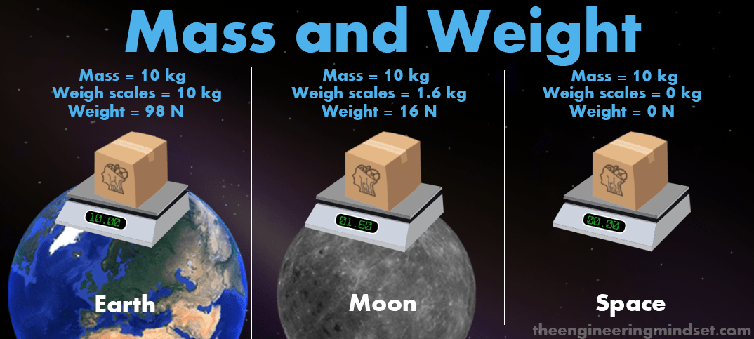 The difference between mass and weight