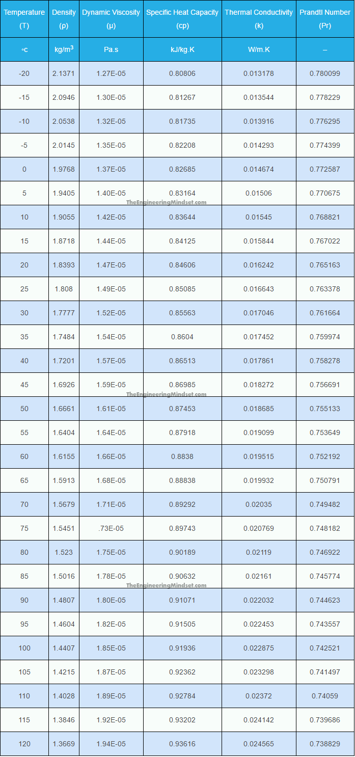 Properties of Carbon Dioxide