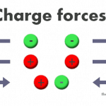 charge forces