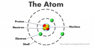 What is electricity? - The Engineering Mindset