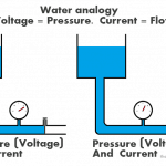 water analogy