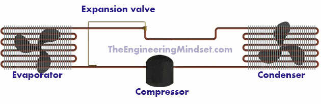 Refrigeration cycle, essential knowledge. - The Engineering Mindset