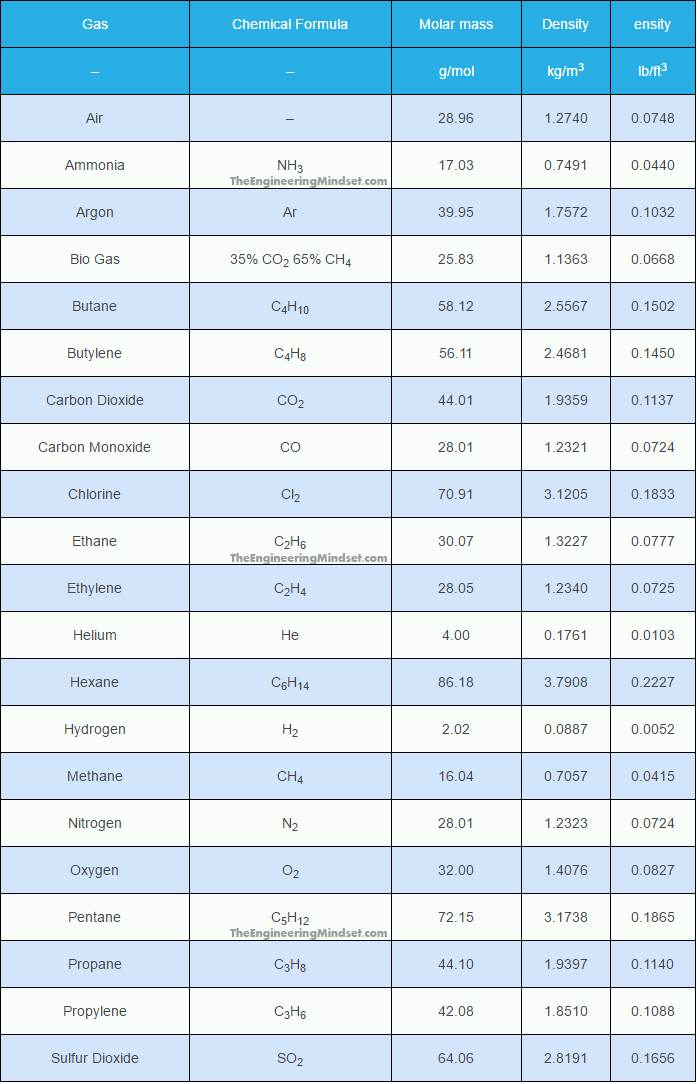 Density of Gases tables