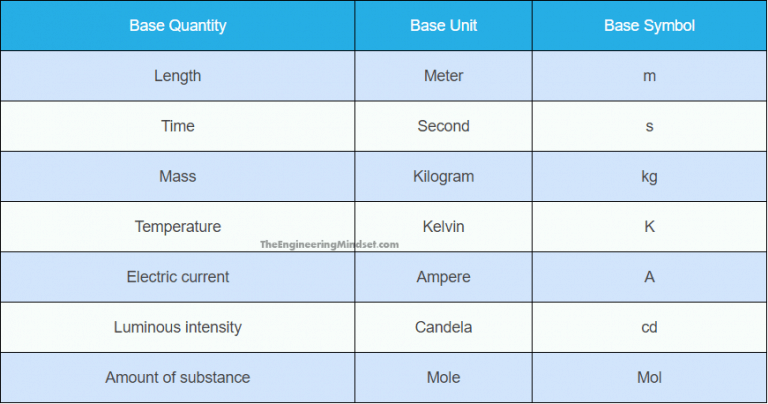 SI Units - The Engineering Mindset