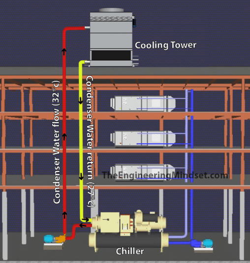 Cooling tower circuit