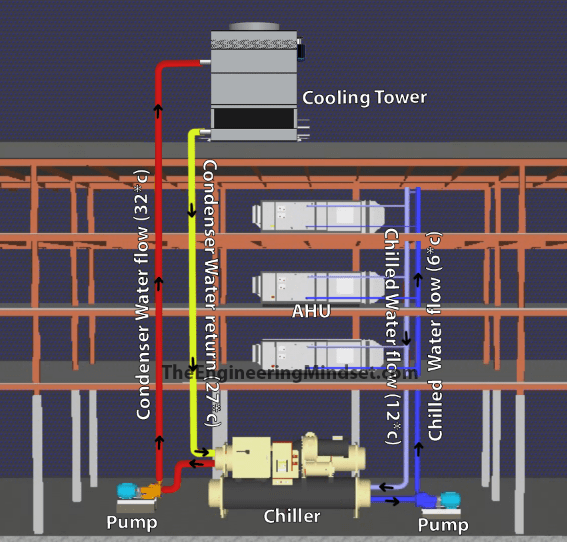 Chiller, cooling tower and Air handling unit