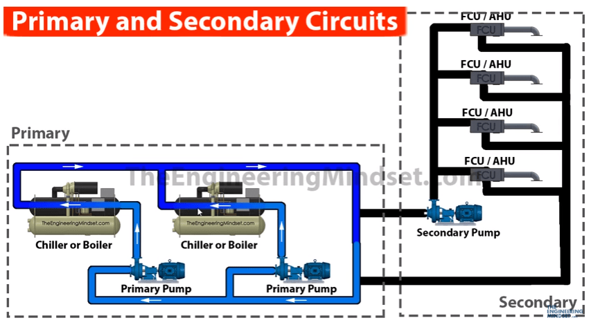 Primary and Secondary circuits in centralised hvac systems