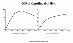 chiller efficiency vsd and constant speed
