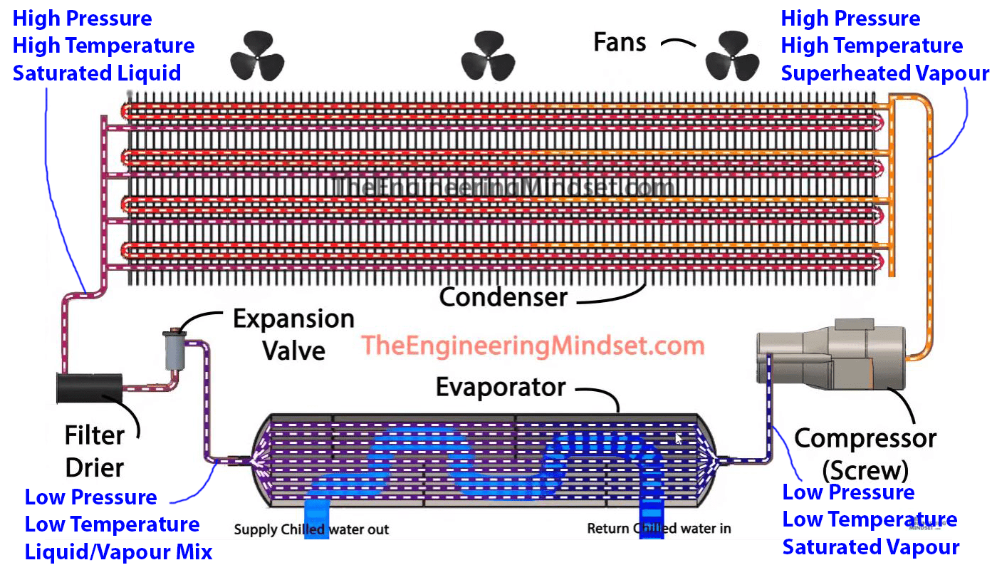 How an air cooled chiller works refrigerant - The Engineering Mindset