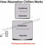 How Absorption Chiller Works