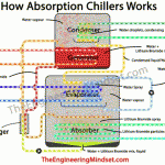 How Absorption Chiller Works Animation