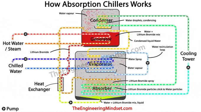 Absorption Chiller, How it works - The Engineering Mindset