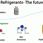 Future of refrigerants