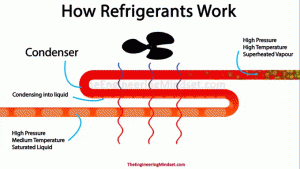 How a condenser works