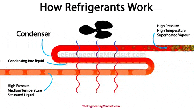 Refrigerant boil and evaporate