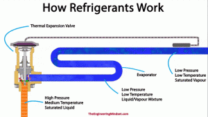 How the evaporator works