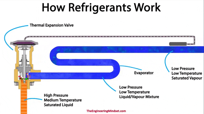 Refrigerant boil and evaporate