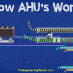 How AHU works Air Handling Unit