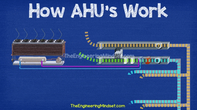 How AHU works Air Hnalding Unit