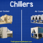 Water and air cooled chillers