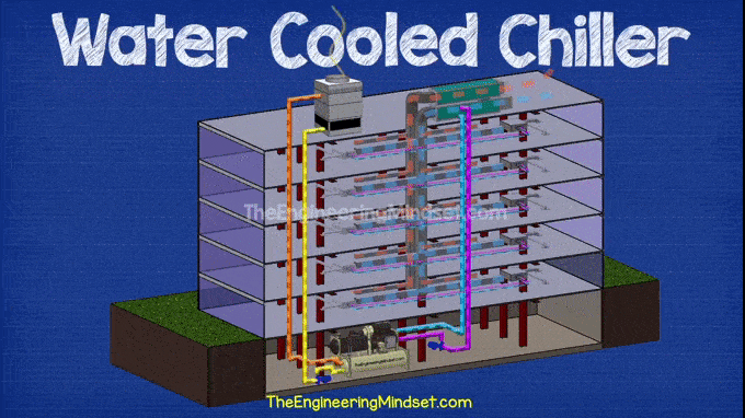 Water cooled chiller animation