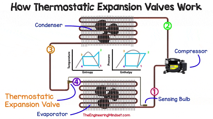 How thermostatic expansion valves work - The Engineering Mindset