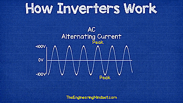 Inverter converts DC to AC