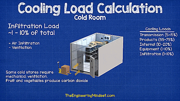 infiltration heat load cold room cooling load calculation
