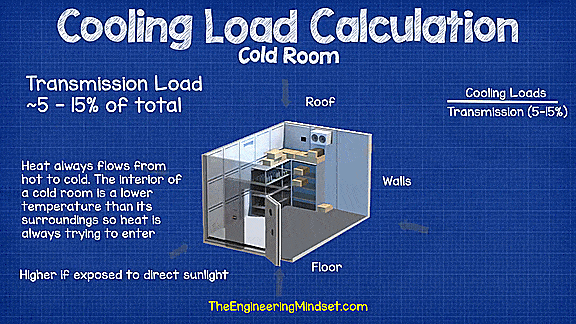 Transmission load cold room cooling load calculator