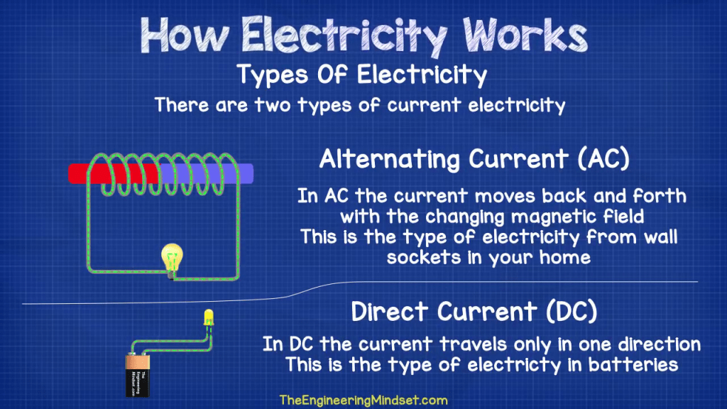 AC vs DC alternating current and direct current