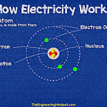 How electricity works, atom, neutrons, proton, nucleus atomic structure