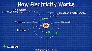 How electricity works, atom, neutrons, proton, nucleus atomic structure