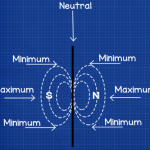 Magnetic field neutral, minimum and maximum strength